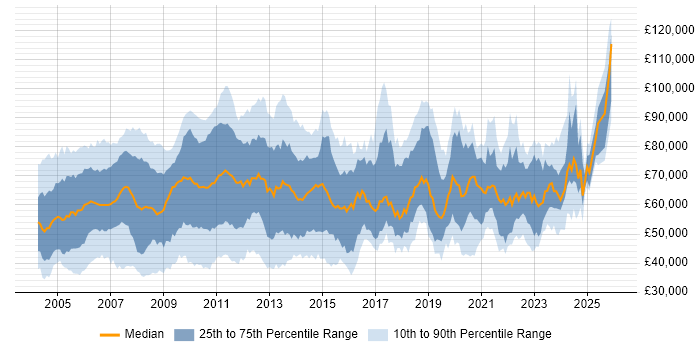 Salary distribution trend for Risk Analyst job vacancies in London