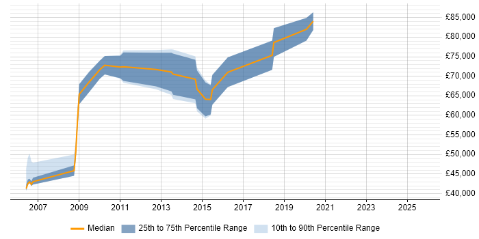 Salary distribution trend for Risk Analytics Analyst job vacancies in London