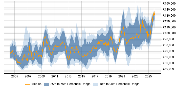 Salary distribution trend for jobs in London citing Risk Analytics