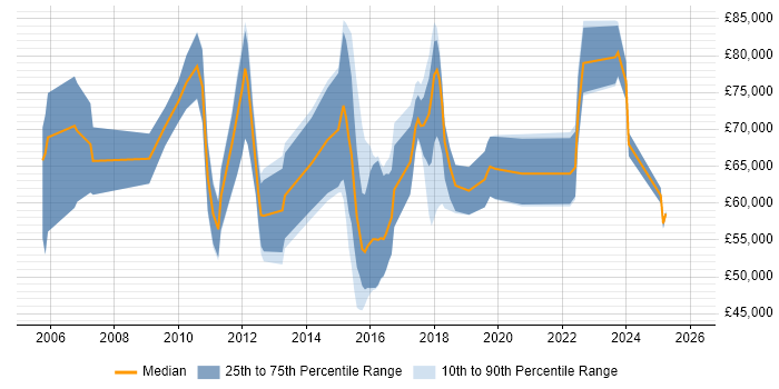 Salary distribution trend for jobs in London citing Risk and Compliance Management