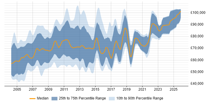 Salary distribution trend for Risk Business Analyst job vacancies in London