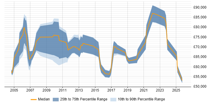 Salary distribution trend for jobs in London citing Risk Identification and Mitigation