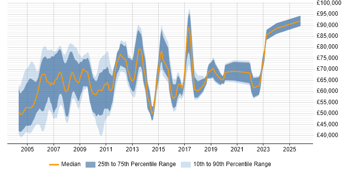 Salary distribution trend for Risk Management Analyst job vacancies in London