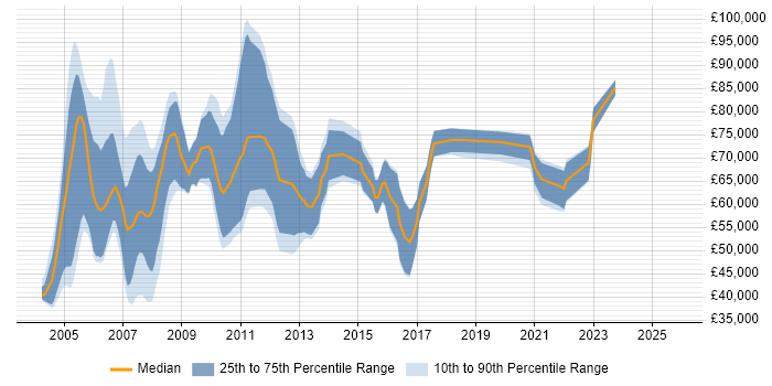 Salary distribution trend for Risk Management Consultant job vacancies in London