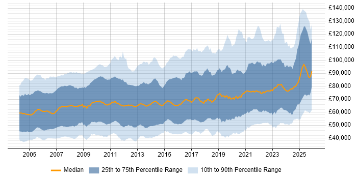 Salary distribution trend for jobs in London citing Risk Management