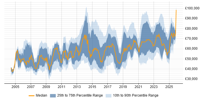 Salary distribution trend for jobs in London citing Risk Register