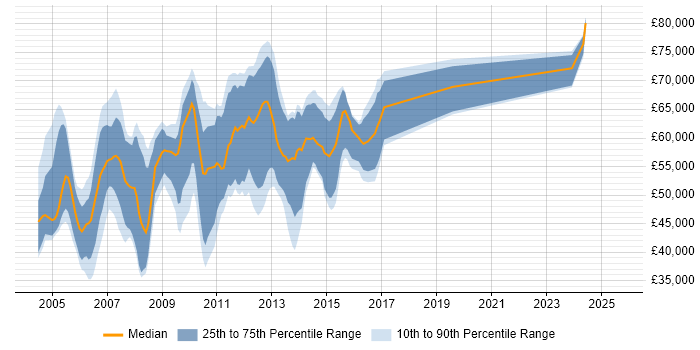Salary distribution trend for Risk Support Analyst job vacancies in London