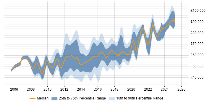 Salary distribution trend for jobs in London citing Riverbed