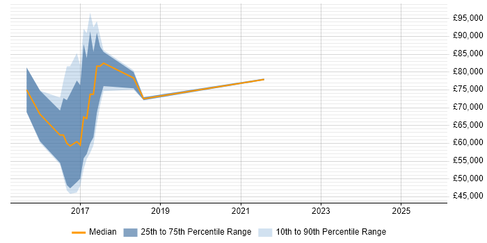 Salary distribution trend for jobs in London citing rkt Salary distribution trend for jobs in London citing rkt