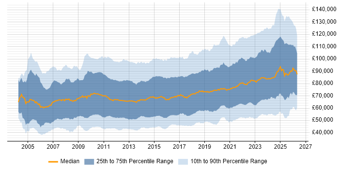 Salary distribution trend for jobs in London citing Roadmaps