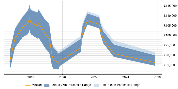 Salary distribution trend for Robotic Process Automation Architect job vacancies in London