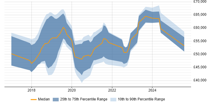 Salary distribution trend for Robotic Process Automation Developer job vacancies in London Salary distribution trend for Robotic Process Automation Developer job vacancies in London