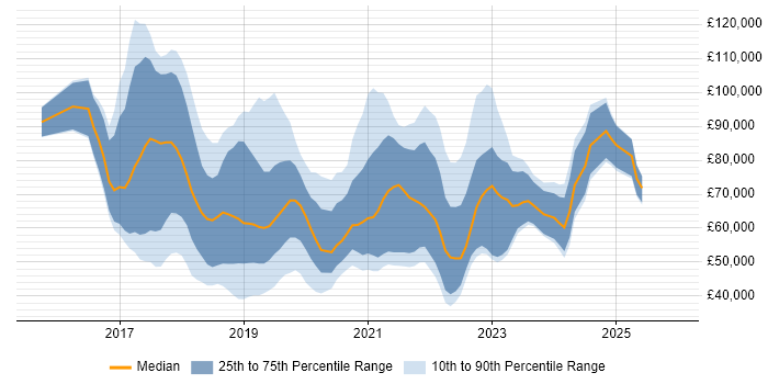 Salary distribution trend for jobs in London citing Robotic Process Automation