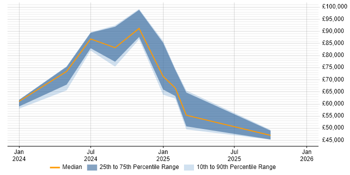 Salary distribution trend for jobs in London citing Rocky