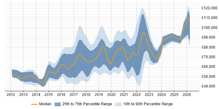Salary distribution trend for jobs in London citing Route 53