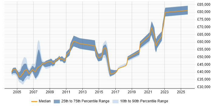 Salary distribution trend for RPG Developer job vacancies in London