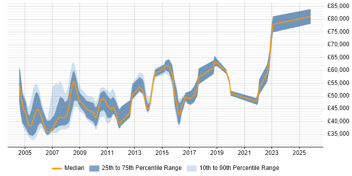 Salary distribution trend for jobs in London citing RPG IV