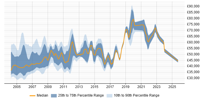 Salary distribution trend for jobs in London citing RPG