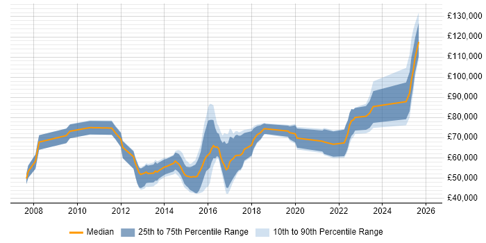 Salary distribution trend for jobs in London citing RSA Archer
