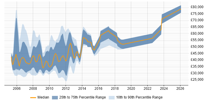 Salary distribution trend for jobs in London citing RSS