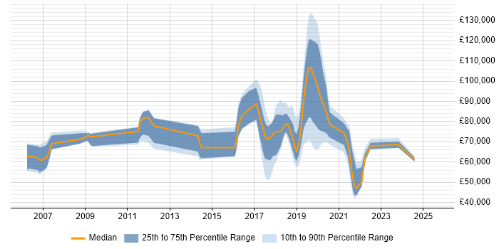 Salary distribution trend for jobs in London citing RStudio Salary distribution trend for jobs in London citing RStudio