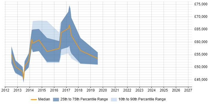 Salary distribution trend for jobs in London citing Rsyslog