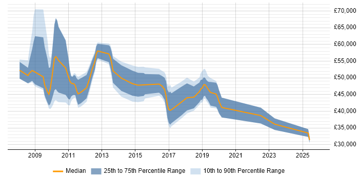 Salary distribution trend for jobs in London citing RTMP