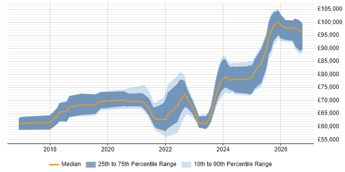 Salary distribution trend for jobs in London citing Rubrik