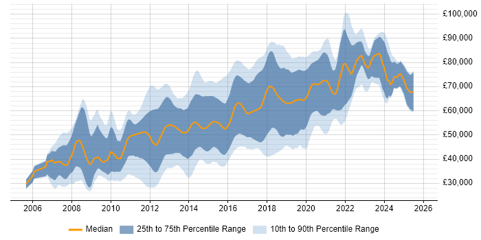 Salary distribution trend for Ruby Developer job vacancies in London