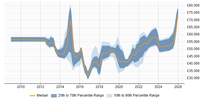 Salary distribution trend for jobs in London citing Ruckus Wireless