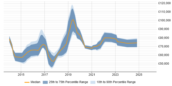 Salary distribution trend for jobs in London citing Rundeck
