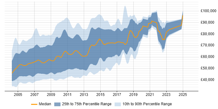Salary distribution trend for jobs in London citing RUP