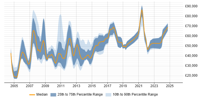Salary distribution trend for jobs in London citing Russian Language