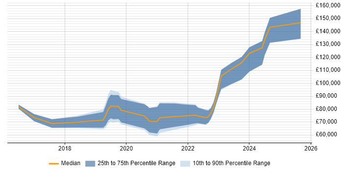 Salary distribution trend for Rust Developer job vacancies in London Salary distribution trend for Rust Developer job vacancies in London