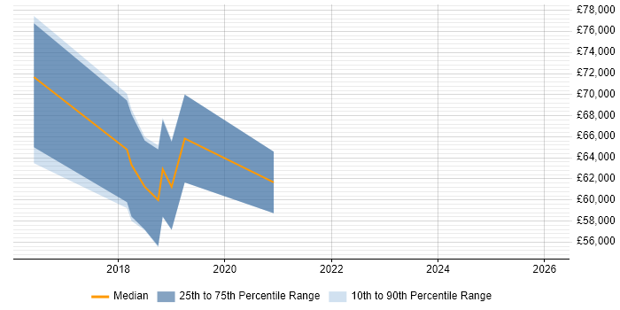 Salary distribution trend for jobs in London citing RxCocoa