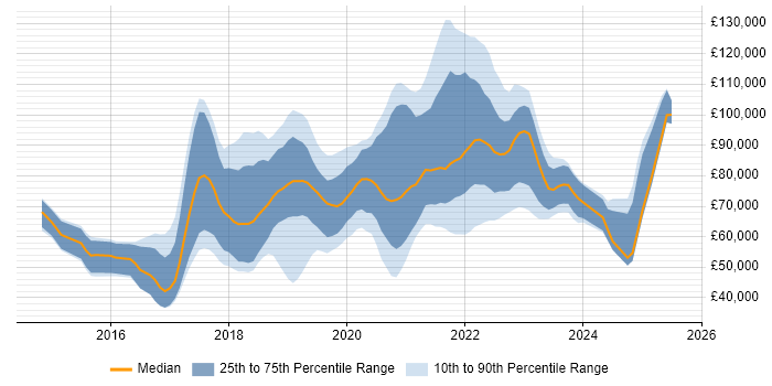 Salary distribution trend for jobs in London citing RxJS Salary distribution trend for jobs in London citing RxJS