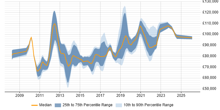 Salary distribution trend for SaaS Architect job vacancies in London