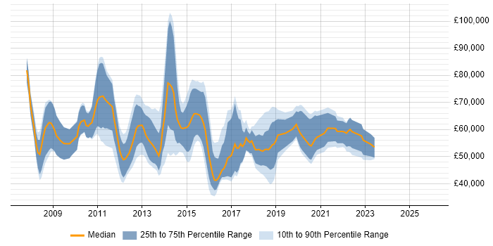 Salary distribution trend for SaaS Consultant job vacancies in London