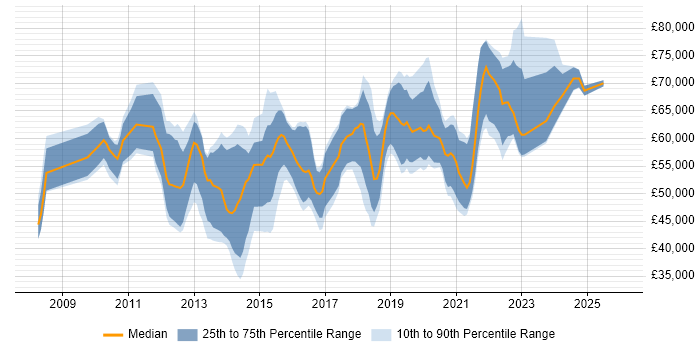 Salary distribution trend for SaaS Project Manager job vacancies in London