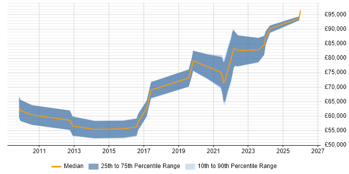 Salary distribution trend for SaaS Software Engineer job vacancies in London