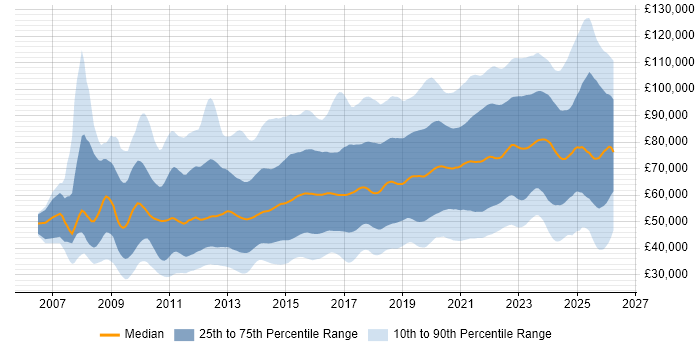 Salary distribution trend for jobs in London citing SaaS