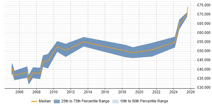 Salary distribution trend for Safety Engineer job vacancies in London Salary distribution trend for Safety Engineer job vacancies in London