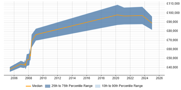 Salary distribution trend for jobs in London citing Safety Engineering