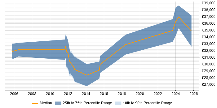 Salary distribution trend for Sage 200 Support job vacancies in London