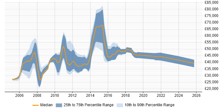 Salary distribution trend for jobs in London citing Sage CRM