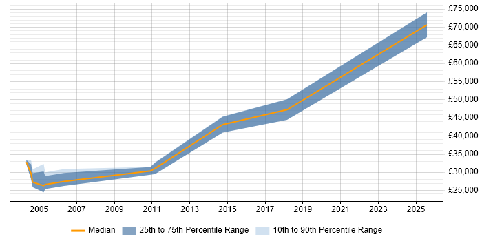 Salary distribution trend for Sage Specialist job vacancies in London Salary distribution trend for Sage Specialist job vacancies in London