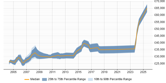 Salary distribution trend for Sage Support job vacancies in London
