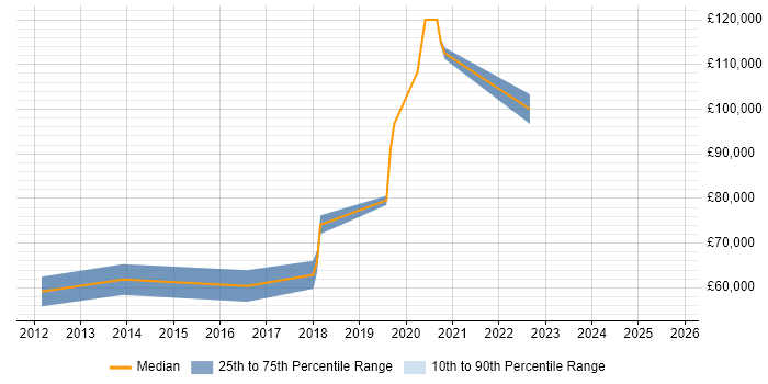 Salary distribution trend for SailPoint Consultant job vacancies in London Salary distribution trend for SailPoint Consultant job vacancies in London
