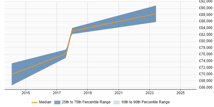 Salary distribution trend for SailPoint Specialist job vacancies in London Salary distribution trend for SailPoint Specialist job vacancies in London