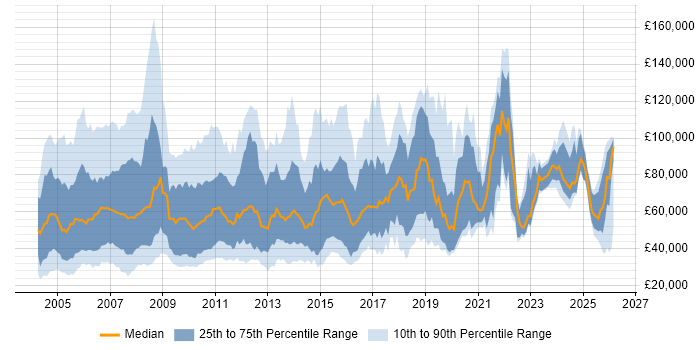 Salary distribution trend for Sales Manager job vacancies in London